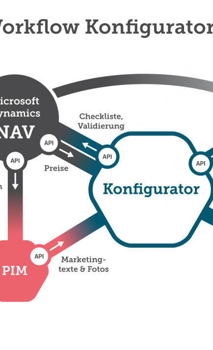 PIM und Fahrrad Konfigurator